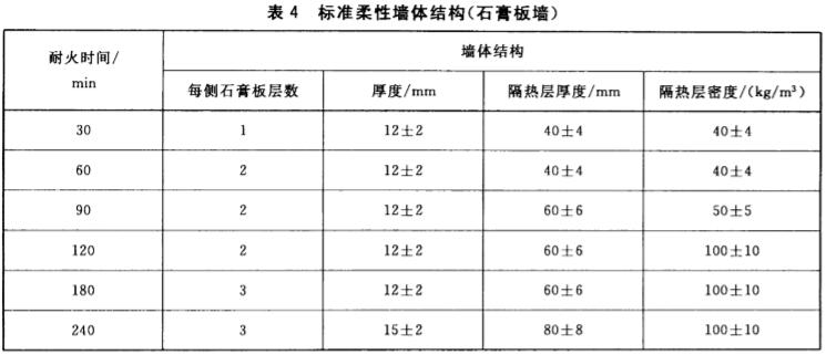 标准柔性墙体结构(石膏板墙)