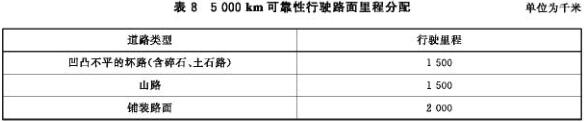 5000 km可靠性行驶路面里程分配