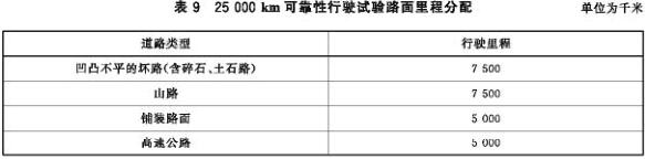 25000 km可靠性行驶试验路面里程分配