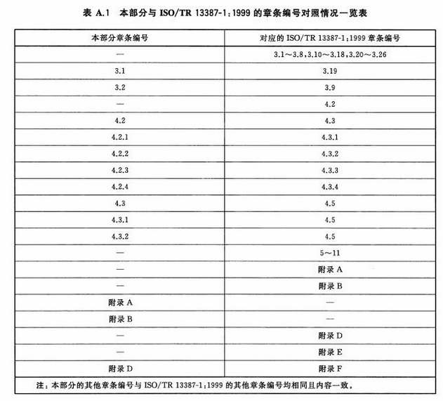 本部分与ISO/TR13387-1：1999的章条编号对照情况一览表