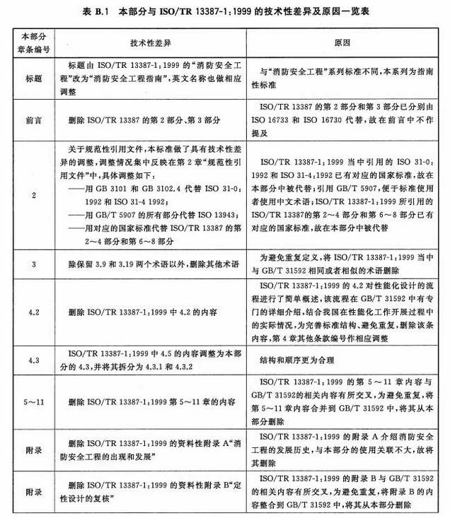 本部分与ISO/TR 13387-1：1999的技术性差异及原因一览表