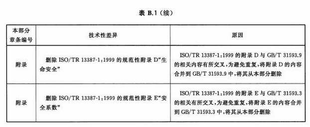 本部分与ISO/TR 13387-1：1999的技术性差异及原因一览表（续）