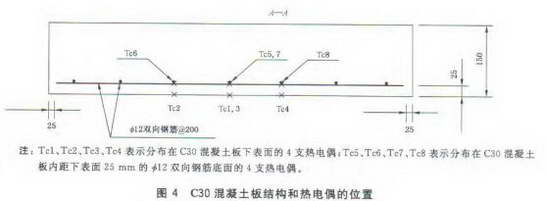 C30混凝土板结构和热电偶的位置