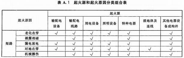 起火源和起火原因分类组合表