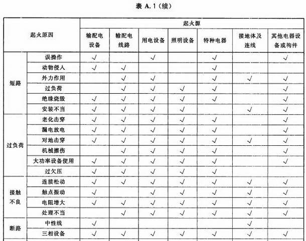 起火源和起火原因分类组合表