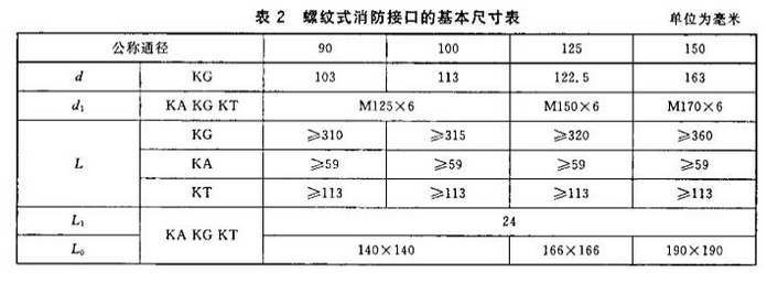 表2 螺纹式消防接口的基本尺寸表