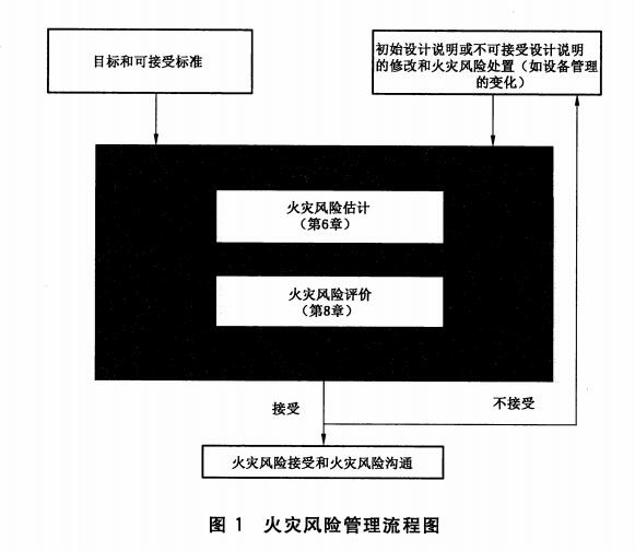 火灾风险接受和火灾风险沟通