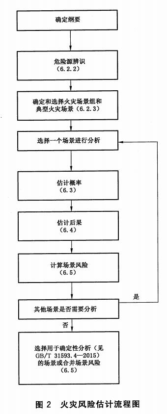 火灾风险估计流程图