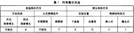 代号表示方式