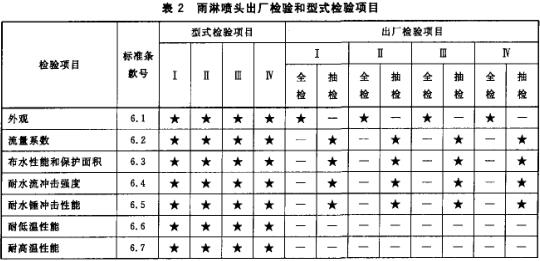 雨淋喷头出厂检验和型式检验项目