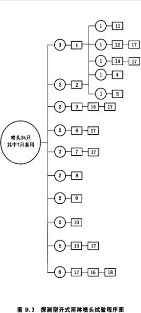 探测型开式雨淋喷头试验程序图