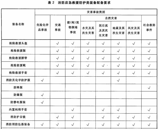 消防应急救援防护类装备配备要求