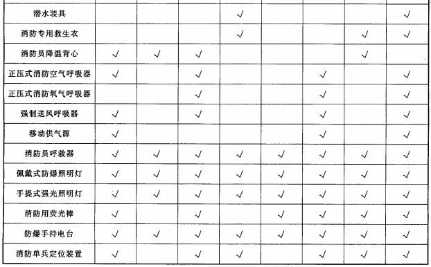 消防应急救援防护类装备配备要求