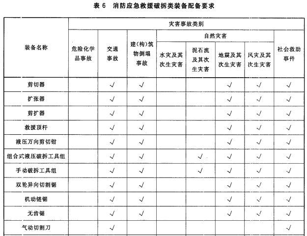 消防应急救援破拆类装备配备要求