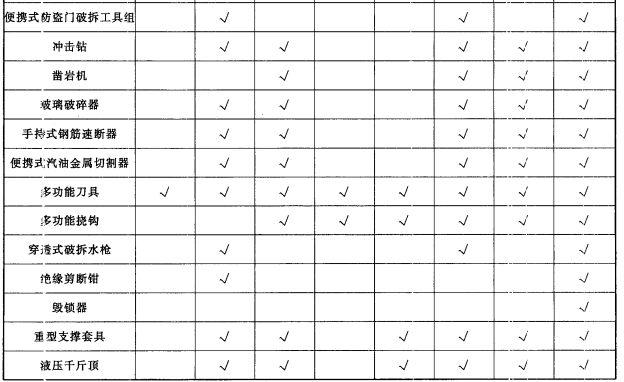 消防应急救援破拆类装备配备要求