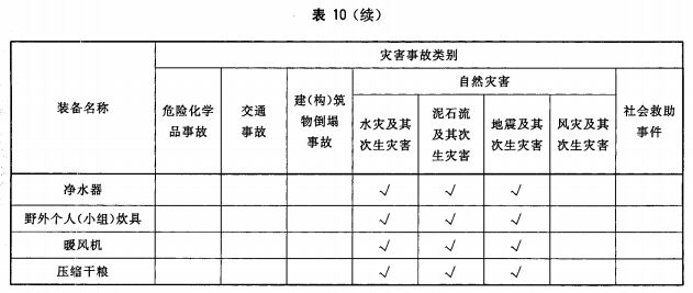 消防应急救援其他装备配备要求