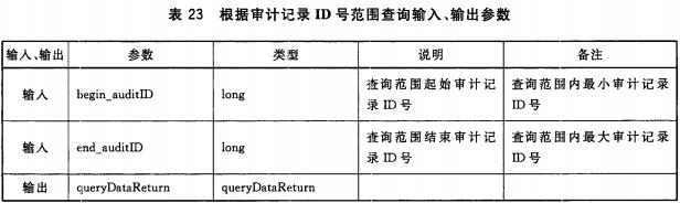 表23 根据审计记录ID号查询输入、输出参数