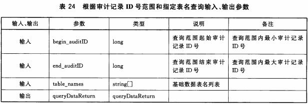 表24 根据审计记录ID号范围和指定表名查询输入、输出参数