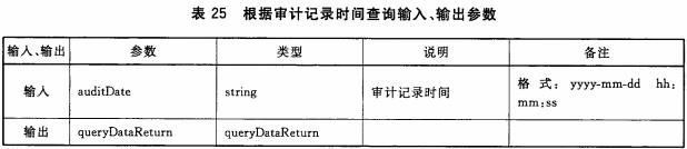 表25 根据审计记录时间查询输入、输出参数