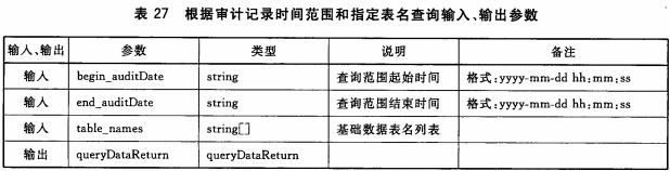 表27 根据审计记录时间范围和指定表名查询输入、输出参数