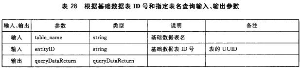 表28 根据基础数据表ID号和指定表名查询输入、输出参数