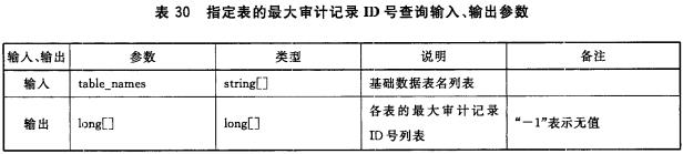 表30 指定表的最大审计记录ID号查询输入、输出参数