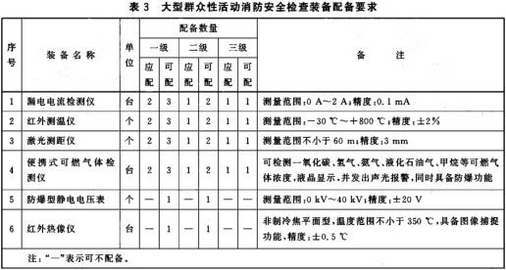 大型群众性活动消防安全检测装备配备要求 