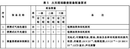 火灾现场勘查装备配备要求