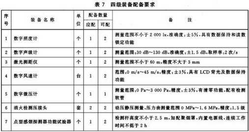 四级装备配备要求 