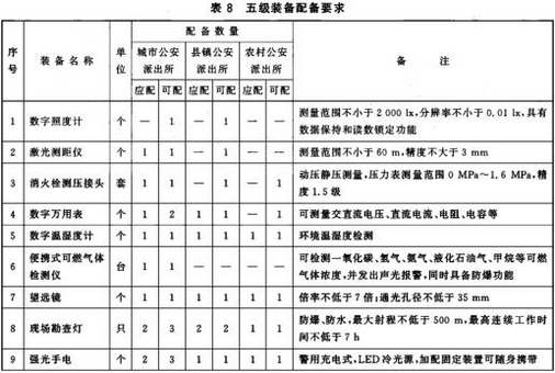 五级装备配备要求 