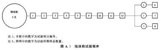 泡沫枪试验程序