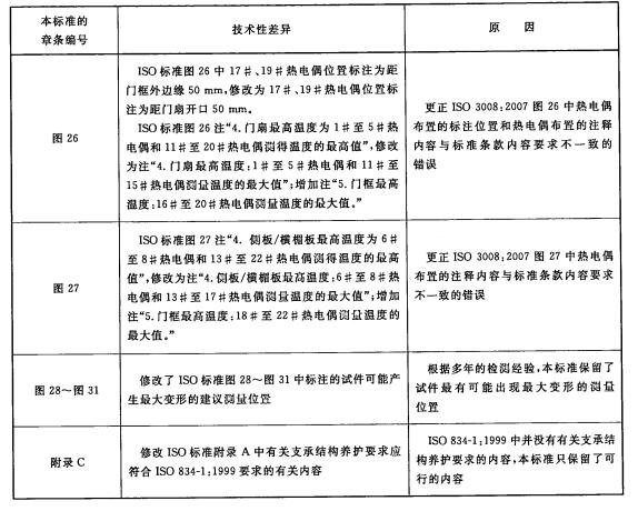 本标准与ISO 3008：2007技术性差异及原因