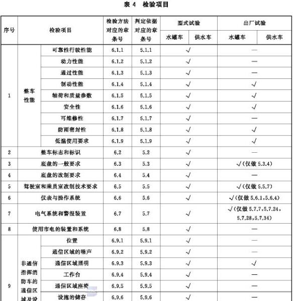 检验项目