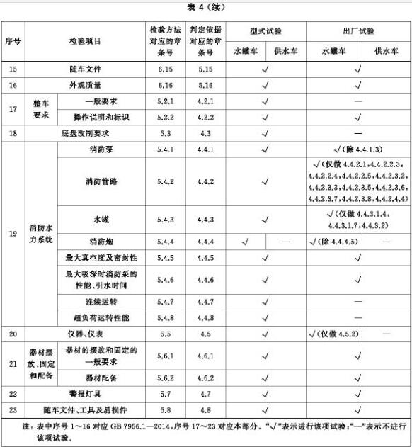 检验项目