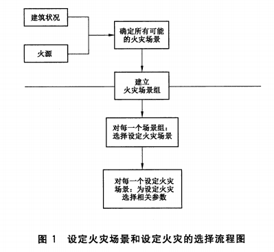 设定火灾场景和设定火灾的选择流程图