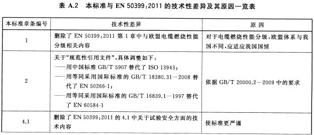 本标准与EN 50399：2011技术性差异及其原因一览表