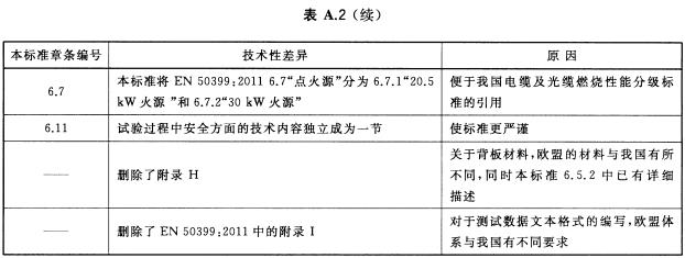 本标准与EN 50399：2011技术性差异及其原因一览表