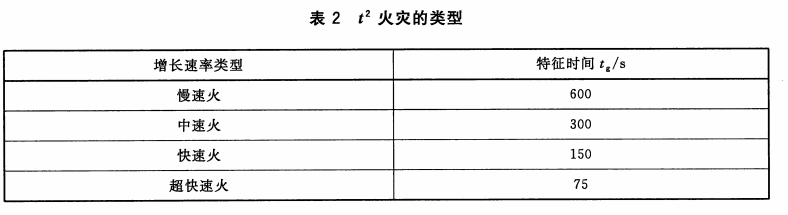 t2火灾的类型