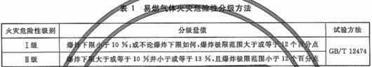 易燃气体火灾危险性分级方法
