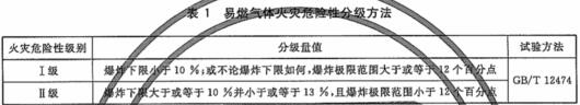 易燃气体火灾危险性分级方法