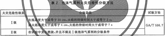 泡沫气雾剂火灾危险性分级方法