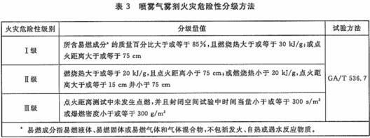 喷雾气雾剂火灾危险性分级方法