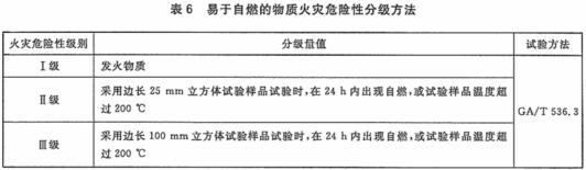 易于自燃的物质火灾危险性分级方法