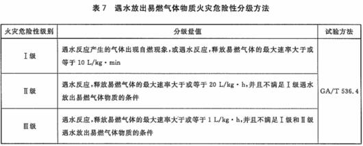 遇水放出易燃气体物质火灾危险性分级方法