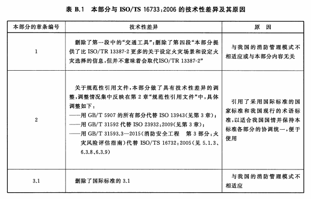 本部分与ISO/TS 16733：2006的技术性差异及其原因