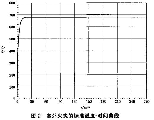 图2 室外火灾的标准温度-时间曲线