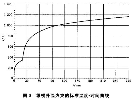 图3 缓慢升温火灾的标准温度-时间曲线
