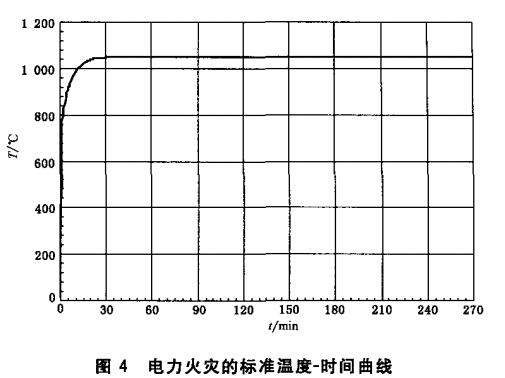 图4 电力火灾的标准温度-时间曲线