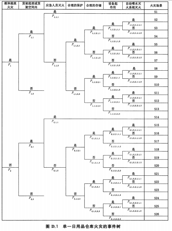 单一日用品仓库火灾的事件树