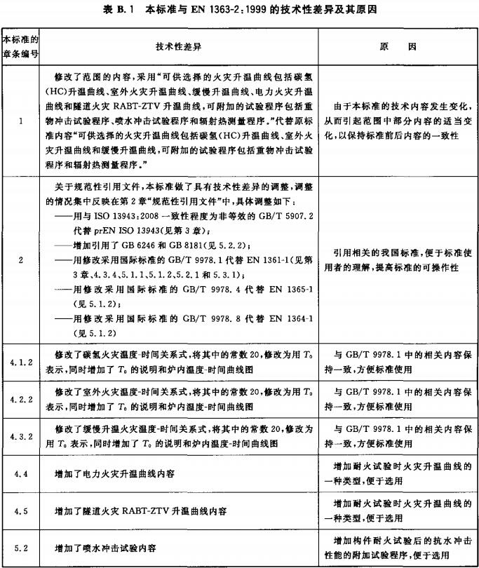 表B.1 本标准与EN 1363-2：1999的技术性差异及其原因